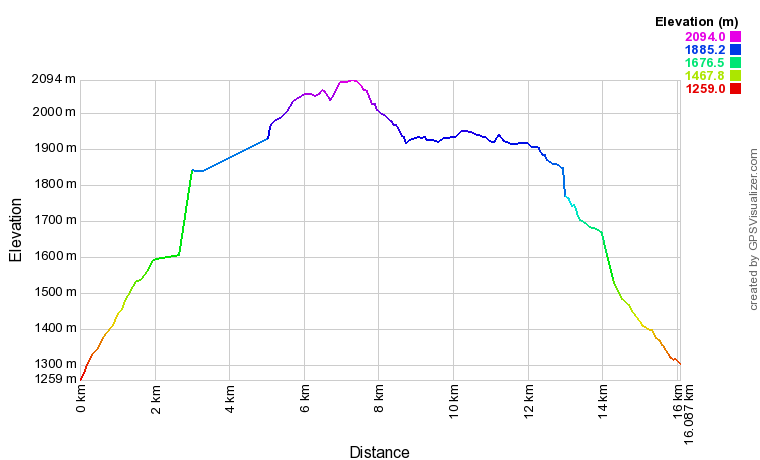 [trackData/AltitudeProfiles/2013-06-23_Erschmatt_profile.png]