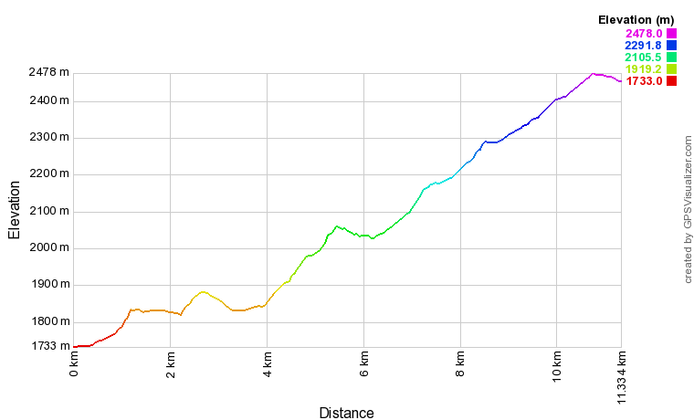 [trackData/AltitudeProfiles/2013-07-06_St-Bernard_profile.png]
