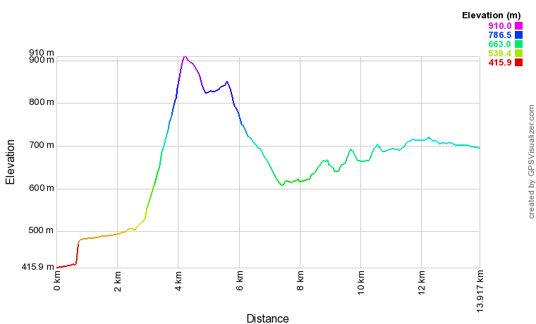 [trackData/AltitudeProfiles/2013-10-12_Escoteaux_profile.png]