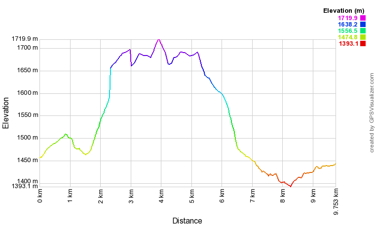 [trackData/AltitudeProfiles/2014-02-08_ColMosses_profile.png]