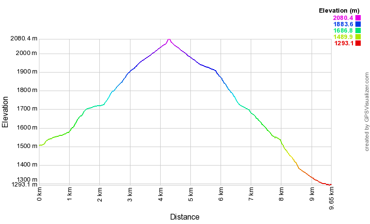 [trackData/AltitudeProfiles/2014-02-16_MayensNax_profile.png]