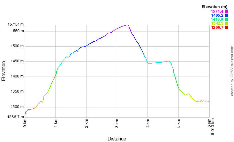 [trackData/AltitudeProfiles/2014-02-22_Vercorin_profile.png]