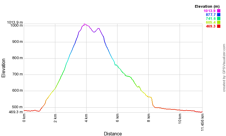 [trackData/AltitudeProfiles/2014-04-13_Martigny_profile.png]