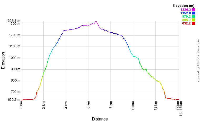 [trackData/AltitudeProfiles/2014-05-17_Turtemagne_profile.png]