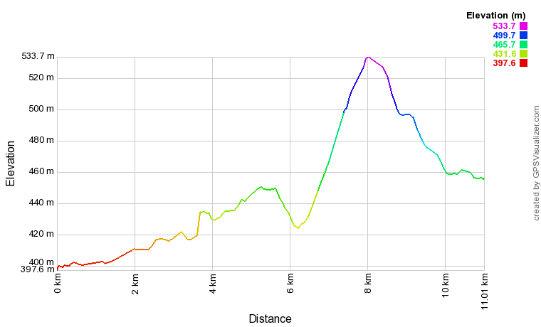 [trackData/AltitudeProfiles/2014-05-31_St-Maurice_profile.png]