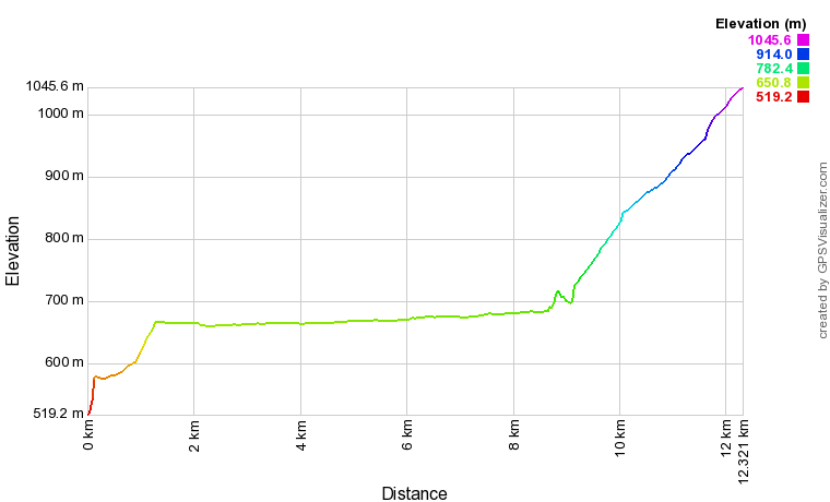 [trackData/AltitudeProfiles/2014-06-04_Sion-Icogne_profile.png]