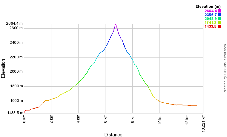 [trackData/AltitudeProfiles/2014-06-26_Arpette_profile.png]