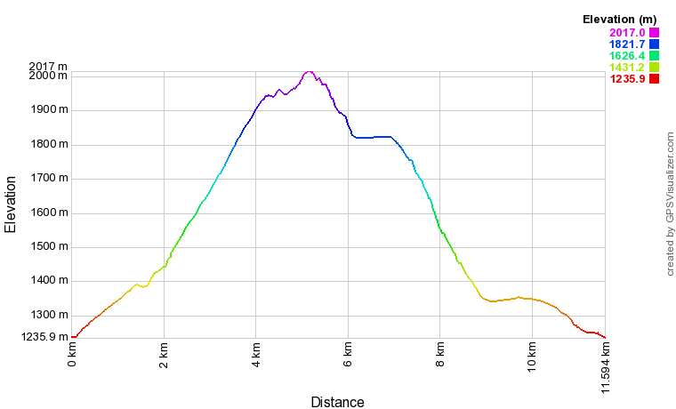 [trackData/AltitudeProfiles/2014-08-31_Finhaut_profile.png]