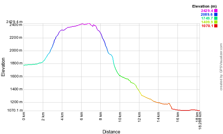 [trackData/AltitudeProfiles/2014-09-06_ColRawil_profile.png]