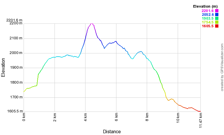 [trackData/AltitudeProfiles/2014-09-27_ValFerret_profile.png]
