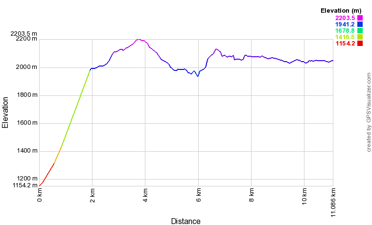 [trackData/AltitudeProfiles/2014-10-04_Moosalp_profile.png]