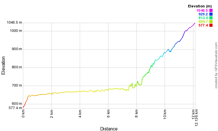 [trackData/AltitudeProfiles/2014-10-11_Icogne_profile.png]