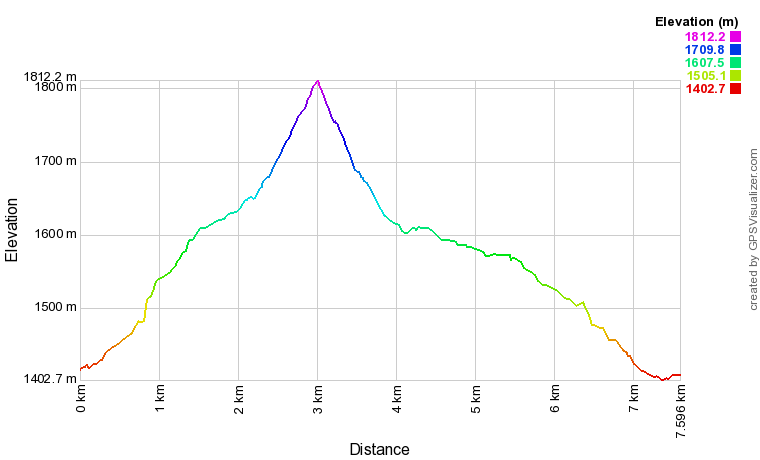 [trackData/AltitudeProfiles/2014-12-13_LaCrevasse_profile.png]