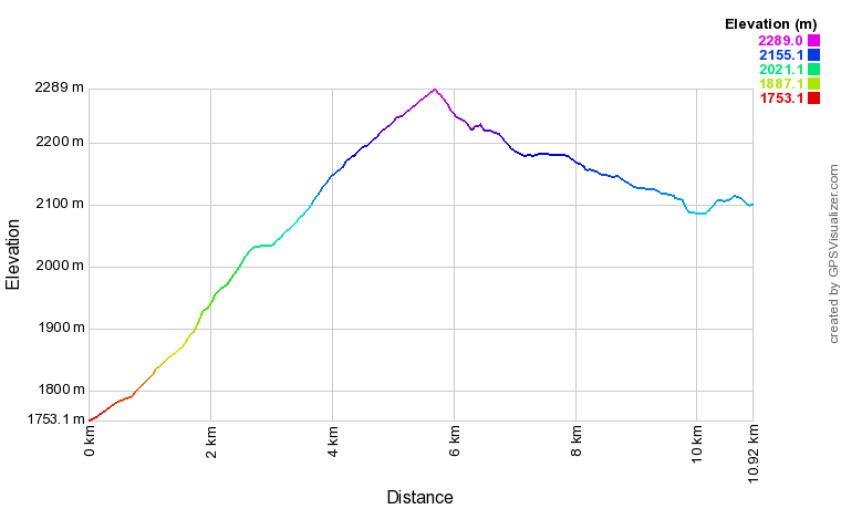 [trackData/AltitudeProfiles/2015-01-18_Siviez_profile.png]