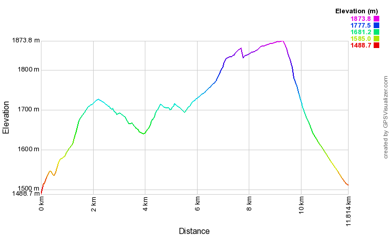 [trackData/AltitudeProfiles/2015-01-21_Aminona_profile.png]