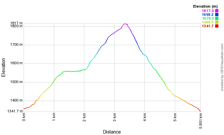 [trackData/AltitudeProfiles/2015-02-22_Oberems_profile.png]