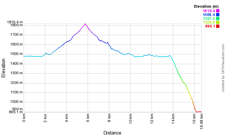[trackData/AltitudeProfiles/2015-02-26_Orsieres_profile.png]