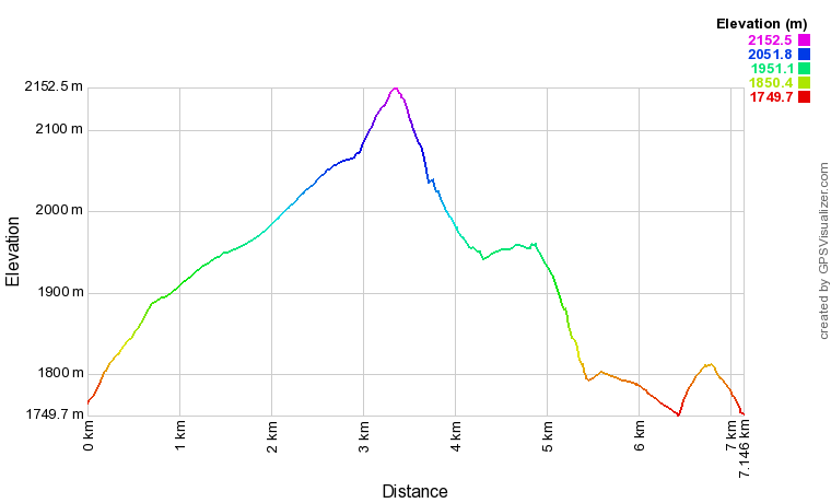 [trackData/AltitudeProfiles/2015-03-14_Barufalle_profile.png]