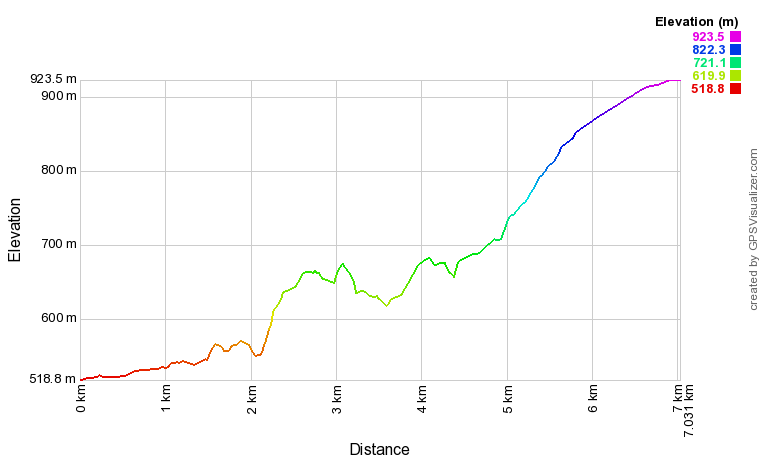[trackData/AltitudeProfiles/2015-04-23_Bramois_profile.png]