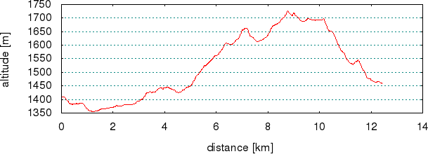 [trackData/AltitudeProfiles/2015-06-02_Evolene_profile.png]