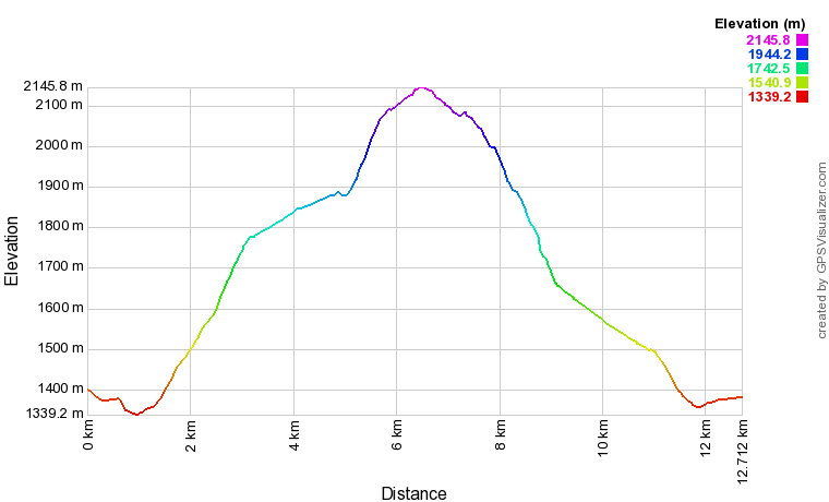 [trackData/AltitudeProfiles/2015-06-13_Evolene_profile.png]