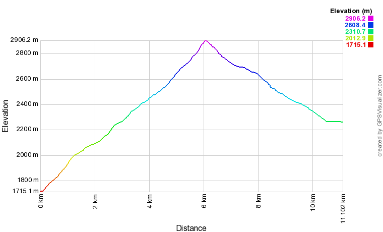 [trackData/AltitudeProfiles/2015-08-26_Villa_profile.png]