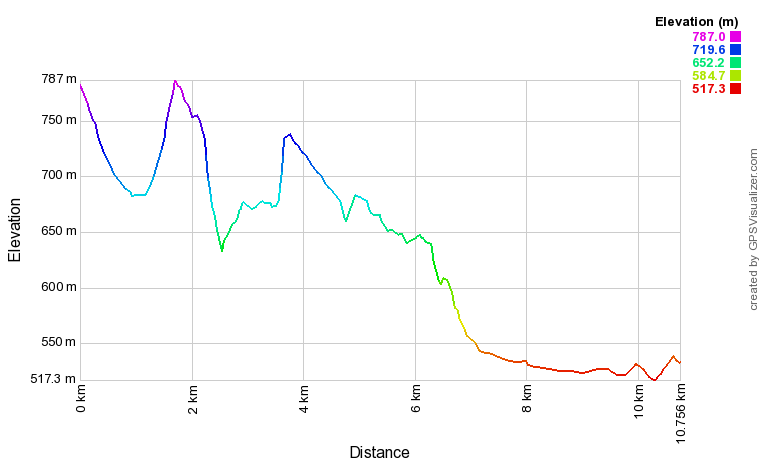 [trackData/AltitudeProfiles/2015-09-01_Premia_profile.png]