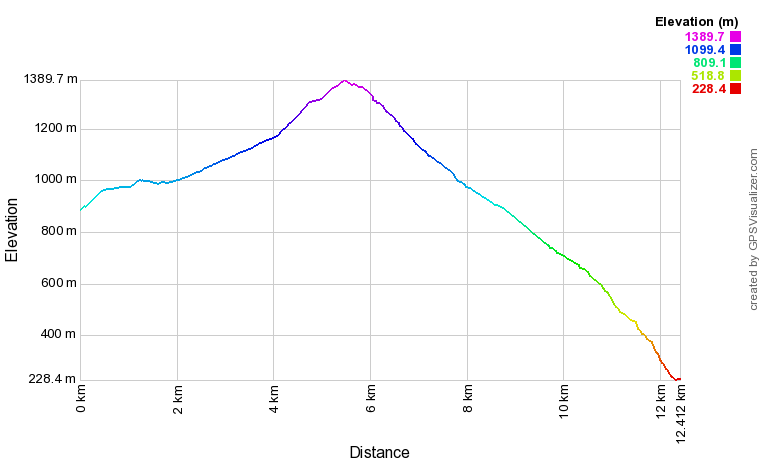 [trackData/AltitudeProfiles/2015-09-19_Verdasio_profile.png]