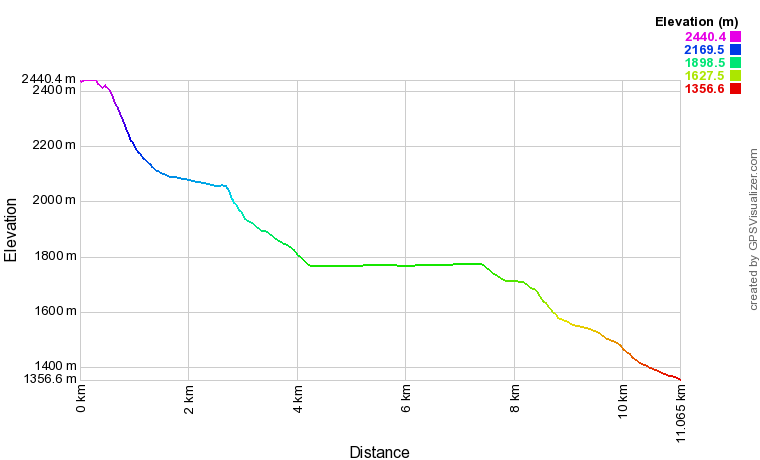 [trackData/AltitudeProfiles/2015-10-10_HauteNendaz_profile.png]