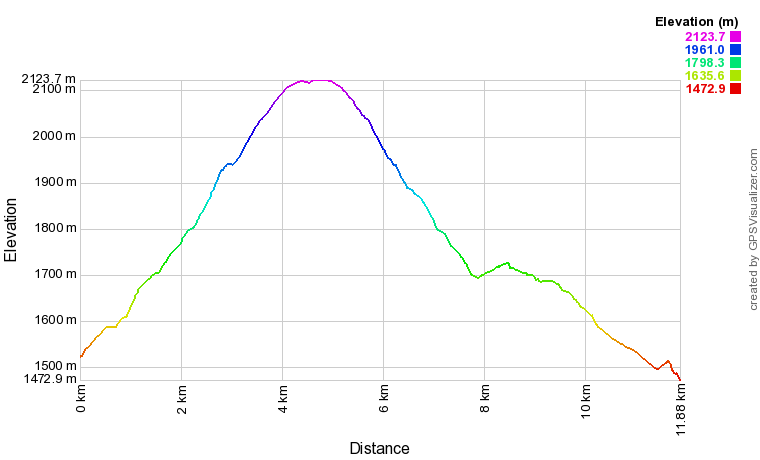 [trackData/AltitudeProfiles/2016-01-20_Crans-Montana_profile.png]