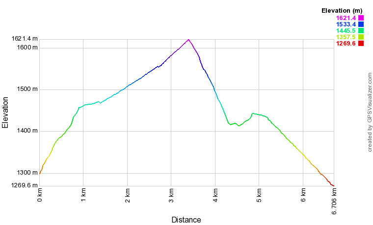 [trackData/AltitudeProfiles/2016-01-23_Albinen_profile.png]
