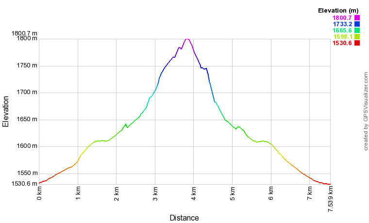 [trackData/AltitudeProfiles/2016-02-06_Blatten_profile.png]