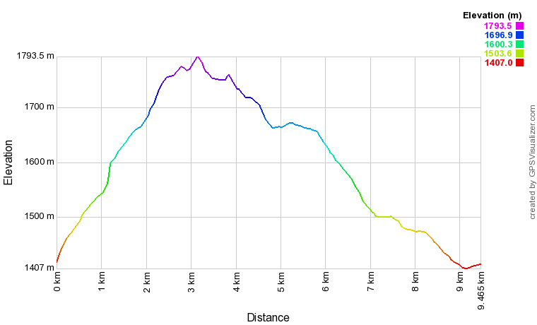 [trackData/AltitudeProfiles/2016-05-07_Evolene_profile.png]