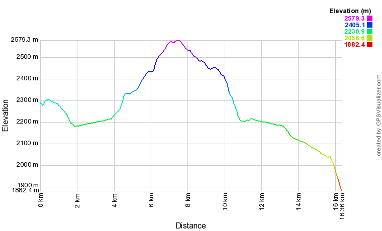 [trackData/AltitudeProfiles/2016-08-24_Vercorin_profile.png]