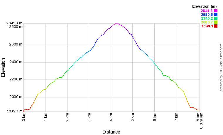 [trackData/AltitudeProfiles/2016-09-08_ColOtanes_profile.png]