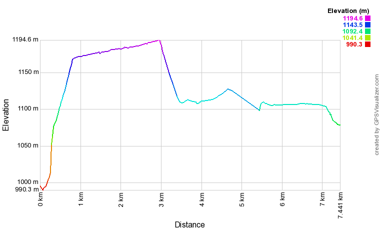[trackData/AltitudeProfiles/2016-09-15_Fiesch_profile.png]
