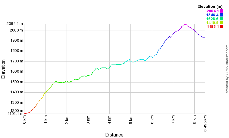 [trackData/AltitudeProfiles/2016-09-22_Rieder_profile.png]