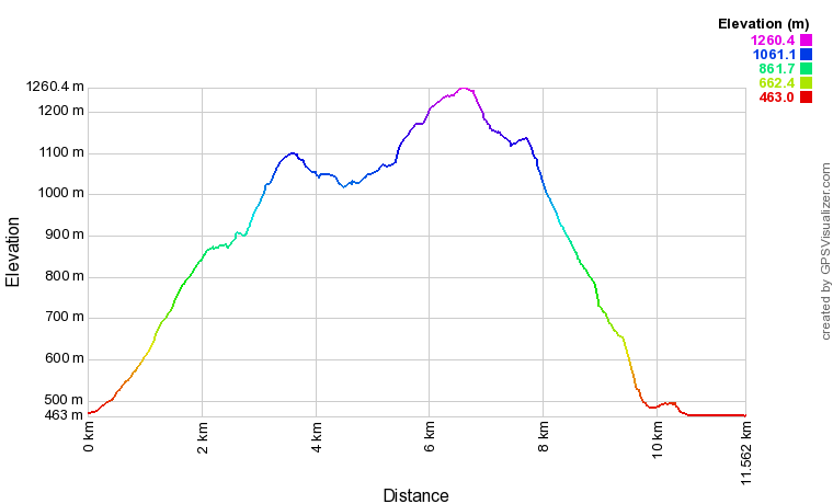 [trackData/AltitudeProfiles/2016-10-01_Chiboz_profile.png]