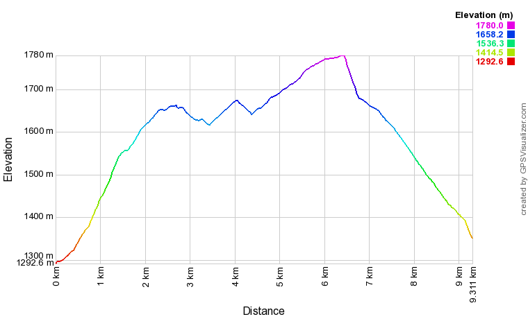[trackData/AltitudeProfiles/2016-12-17_Nax_profile.png]