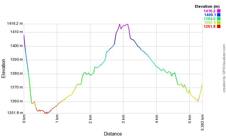 [trackData/AltitudeProfiles/2017-01-14_Evolene_profile.png]