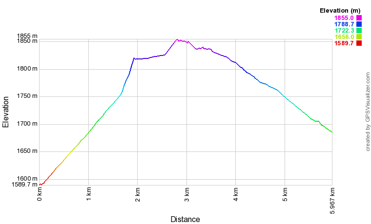 [trackData/AltitudeProfiles/2017-02-12_Champoussin_profile.png]