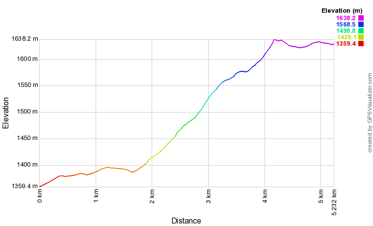[trackData/AltitudeProfiles/2017-04-22_Liddes_profile.png]