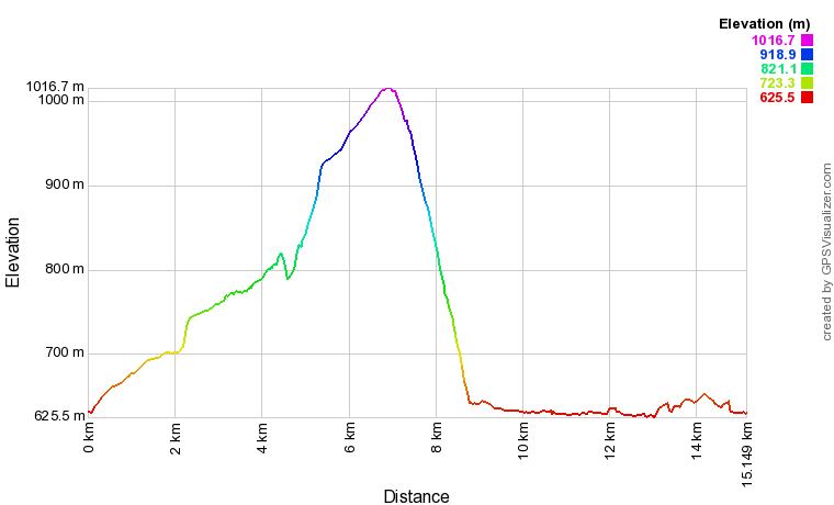 [trackData/AltitudeProfiles/2017-04-30_Unterems_profile.png]