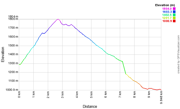 [trackData/AltitudeProfiles/2017-05-28_St-Marcel_profile.png]