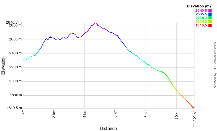 [trackData/AltitudeProfiles/2017-08-26_RocOrzival_profile.png]