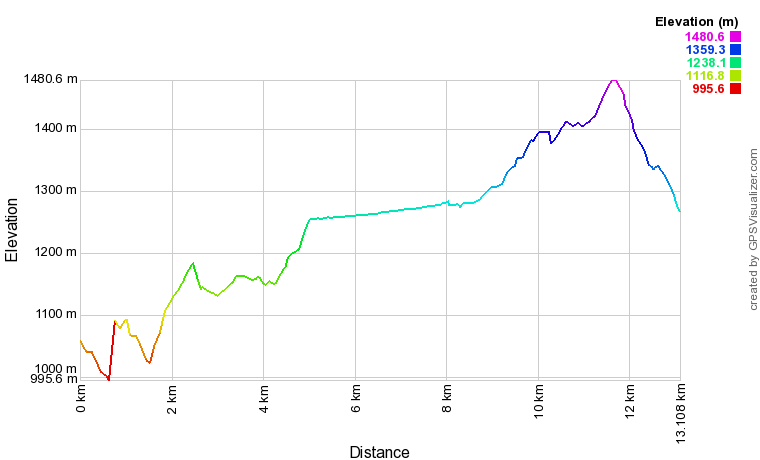 [trackData/AltitudeProfiles/2017-09-30_Blatten_profile.png]