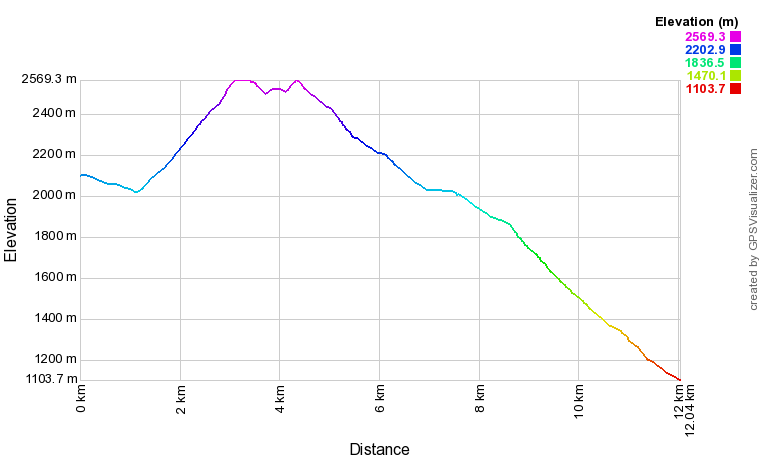 [trackData/AltitudeProfiles/2017-10-04_Foggenhorn_profile.png]