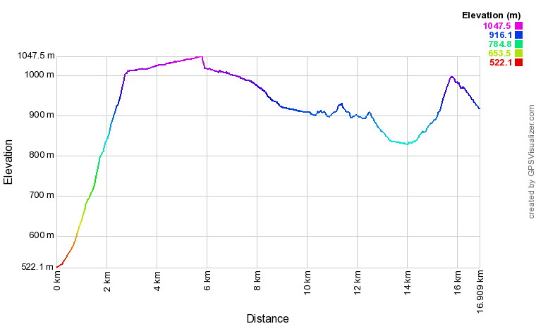 [trackData/AltitudeProfiles/2017-11-04_LaPoprija_profile.png]