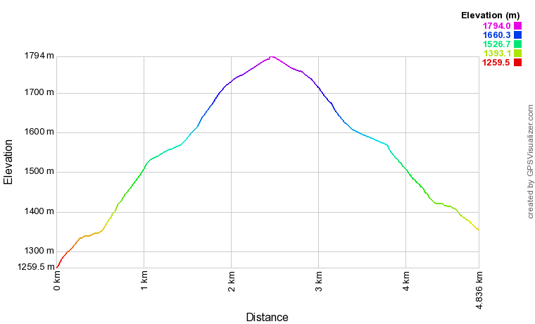 [trackData/AltitudeProfiles/2018-01-25_Arpille_profile.png]