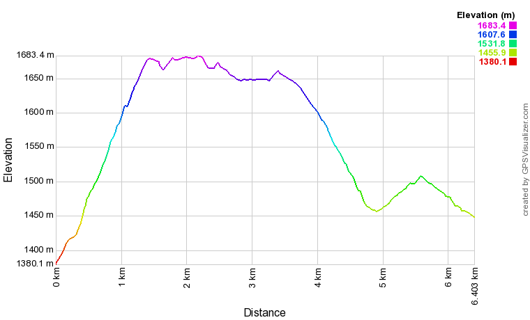 [trackData/AltitudeProfiles/2018-02-18_Col-des-Mosses_profile.png]